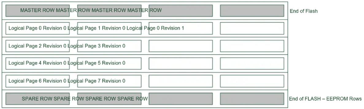 Microchip ATSAMD21G16L - Memory Layout - 3