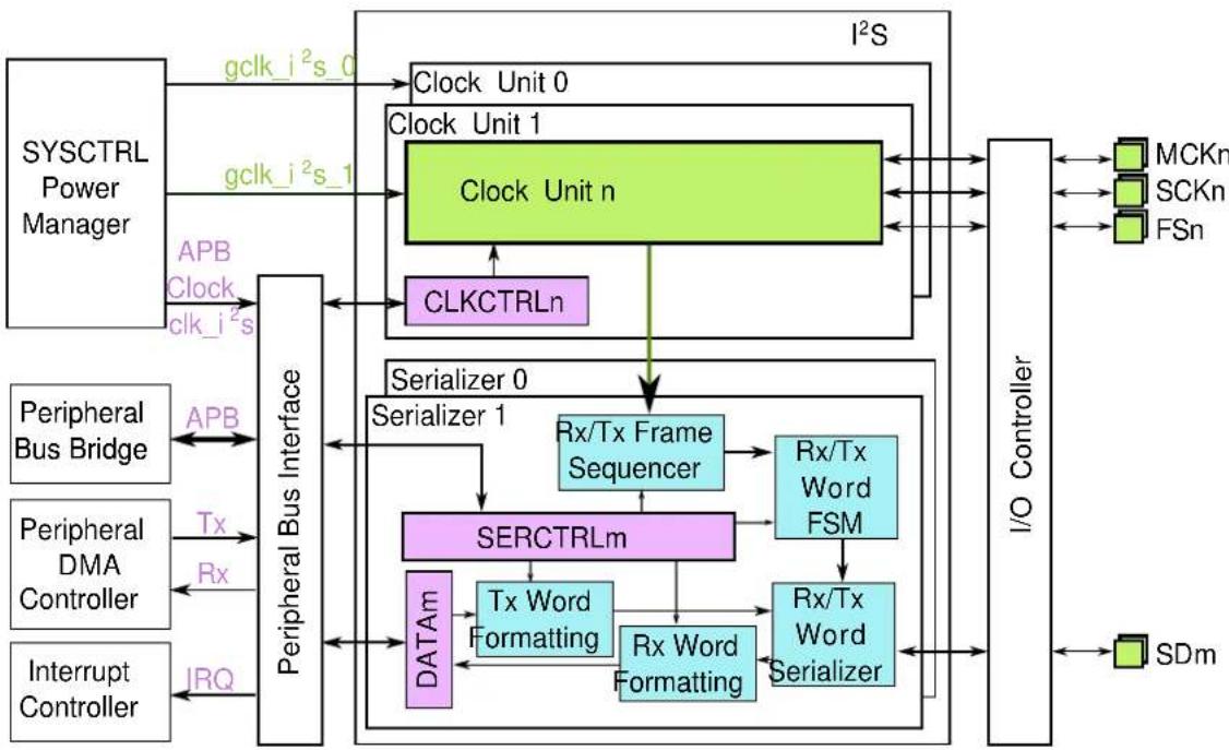 Microchip ATSAMD21G16L - Module Overview - 1