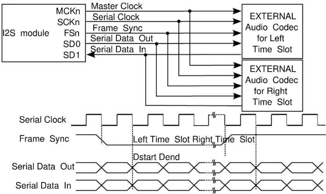 Microchip ATSAMD21G16L - TDM Stream Reception/Transmission - 2