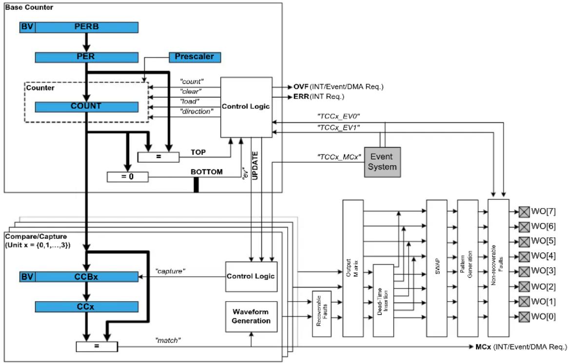 Microchip ATSAMD21G16L - Module Overview - 1