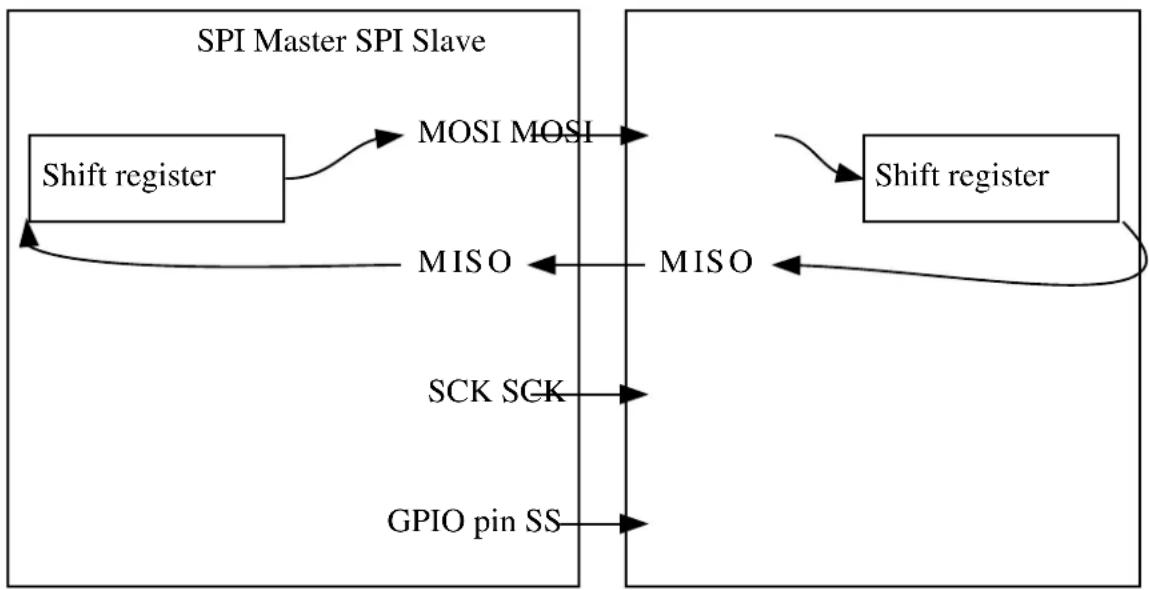 Microchip ATSAMD21G16L - SPI Bus Connection - 1