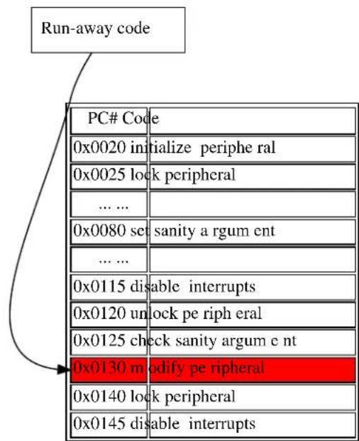 Microchip ATSAMD21G16L - Run-away Code - 2