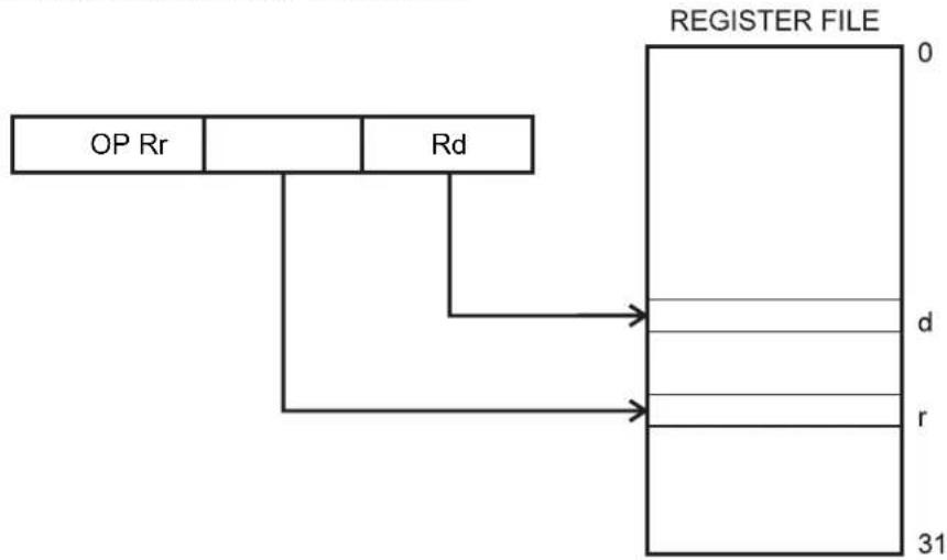 Microchip ATtiny10 - Register Direct - Two Registers, Rd and Rr - 1
