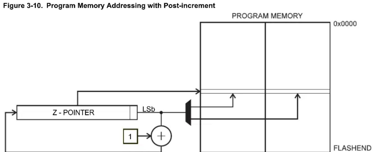 Microchip ATtiny10 - Program Memory with Post-increment using the LPM Z+ and ELPM Z+ Instruction - 1
