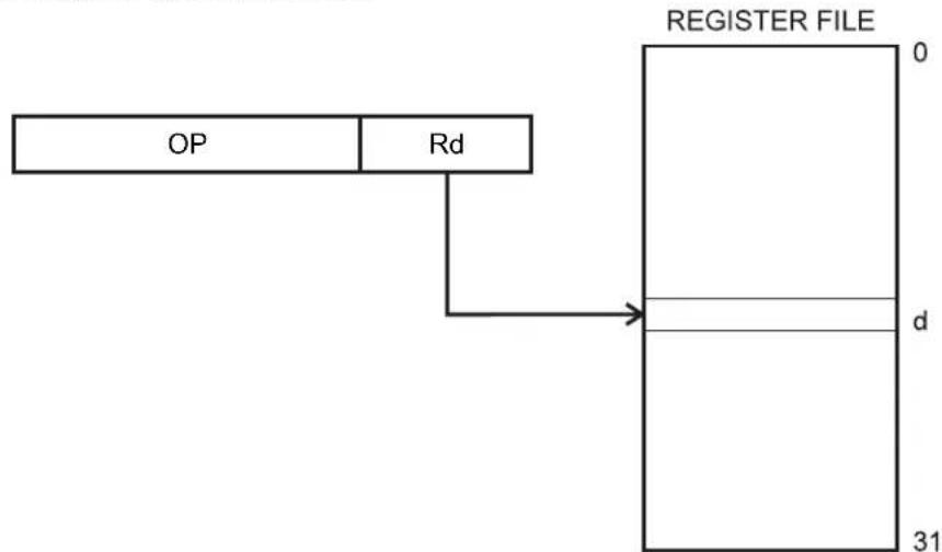 Microchip ATtiny10 - Register Direct, Single Register Rd - 1
