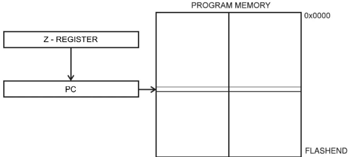 Microchip ATtiny10 - Indirect Program Addressing, IJMP and ICALL - 1