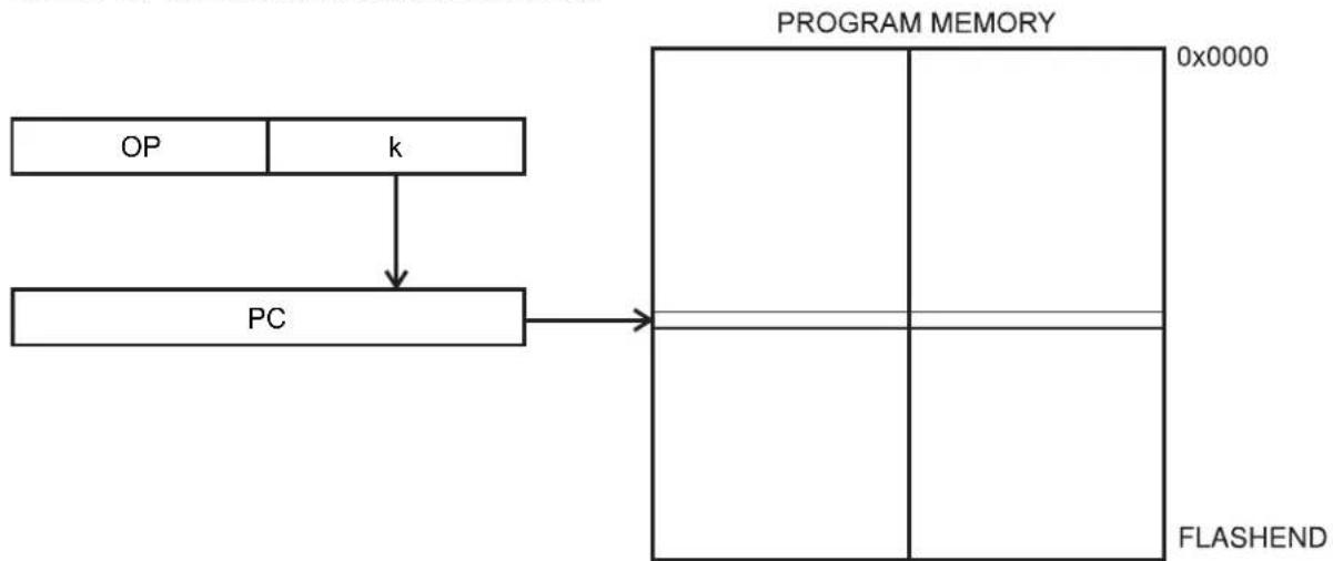 Microchip ATtiny10 - Direct Program Addressing, JMP and CALL - 1