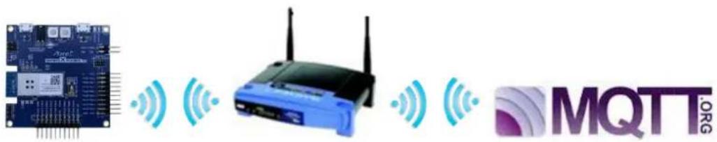 Microchip ATSAMW25 - Advanced Example: MQTT Chat - 1