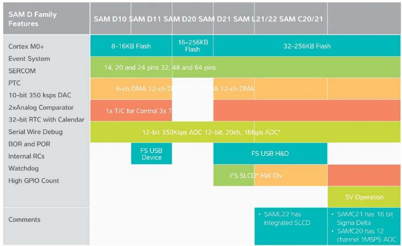 Microchip ATZBRF233 - Atmel | SMART 32-bit ARM Microcontroller Offering - 1