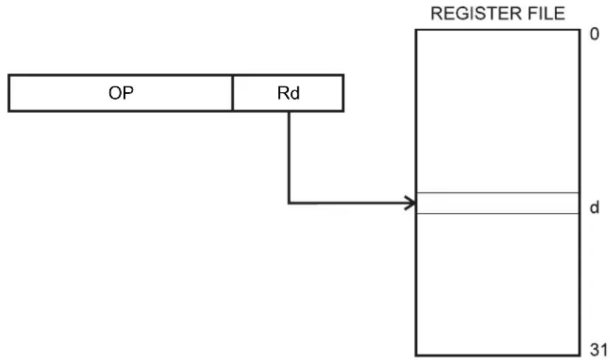 Microchip ATZBS1256 - Register Direct, Single Register Rd - 1