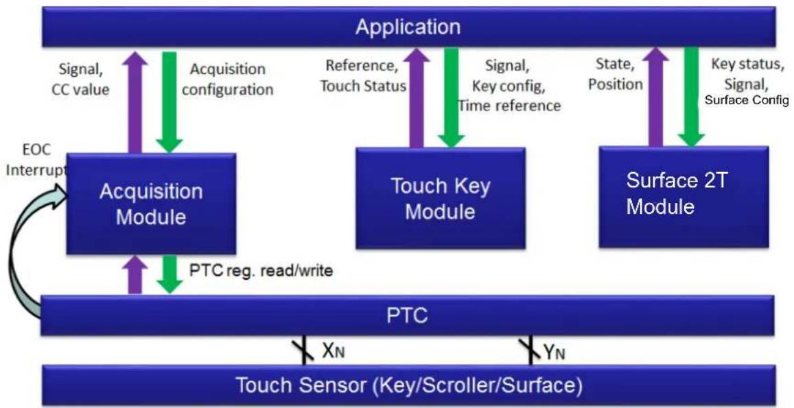 Microchip ATSAME53N19A - Run-time Operation - 1