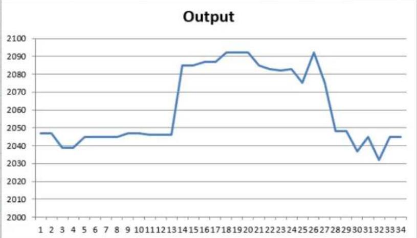 Microchip ATSAME53N19A - Example 18-1. Frequency Hopping with 3 Frequencies: - 2