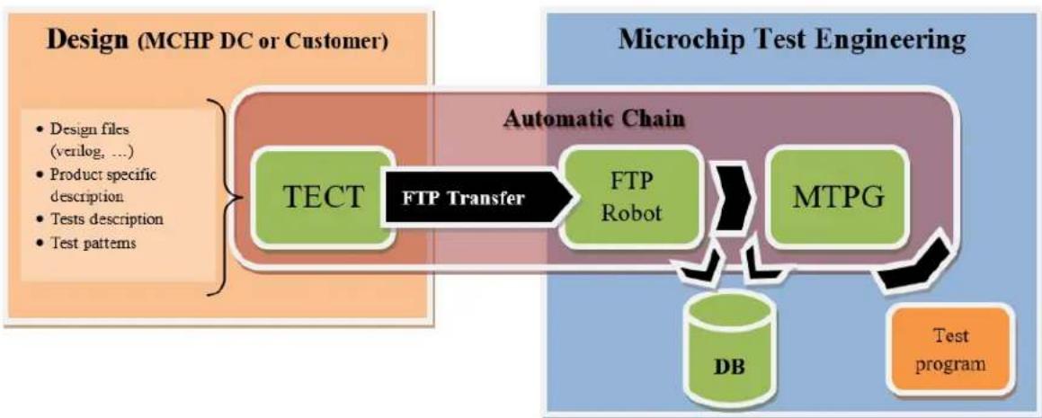 Microchip ATMX150RHA - Design to Test Flow - 1