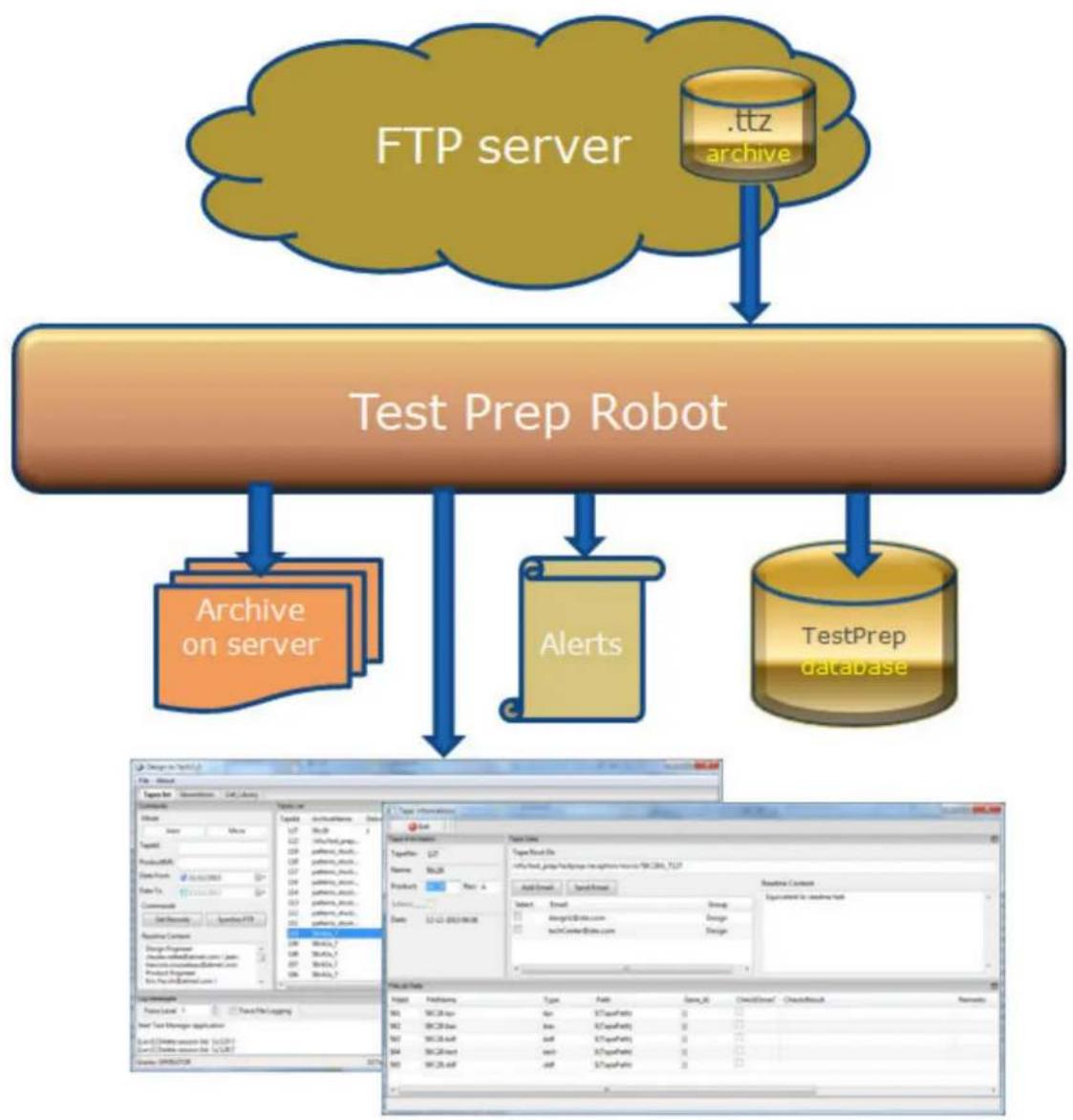 Microchip ATMX150RHA - Test Prep Flow - 1