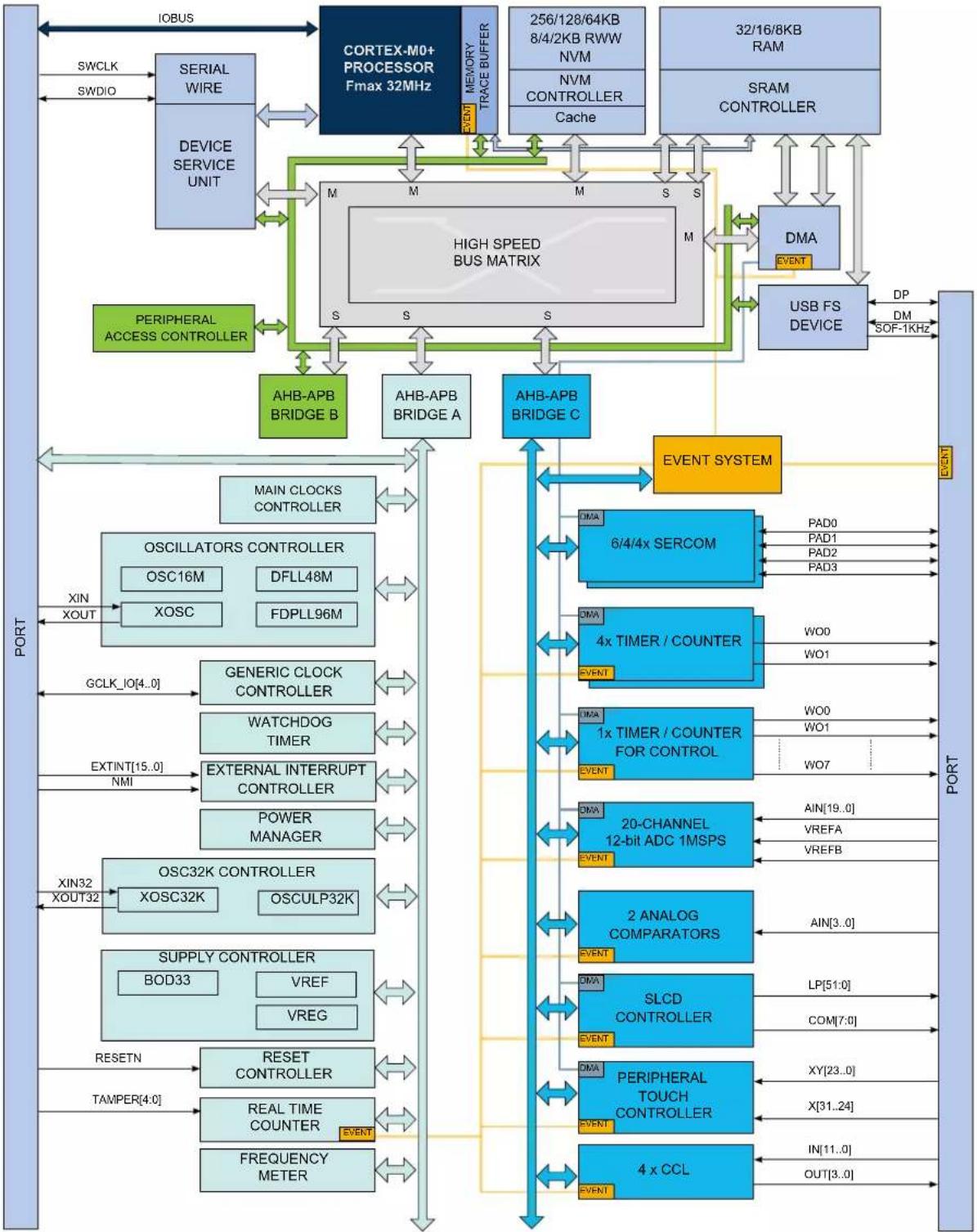 Microchip ATSAML22G17A - Device Identification - 1