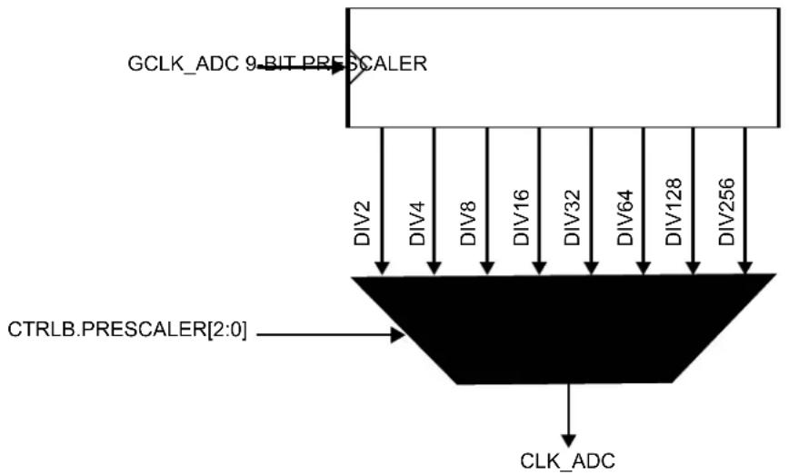 Microchip ATSAML22G17A - Prescaler Selection - 1