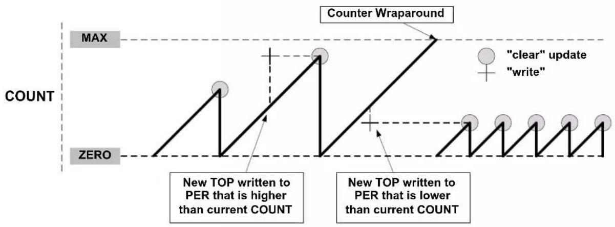 Microchip ATSAML22G17A - Changing the Period - 1
