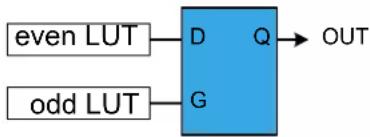 Microchip ATSAML22G17A - Gated D-Latch (DLATCH) - 1