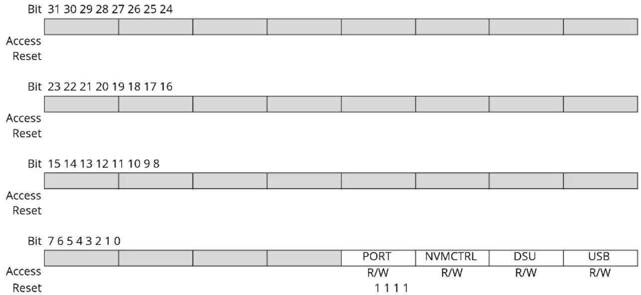 Microchip ATSAML22G17A - APBB Mask - 1