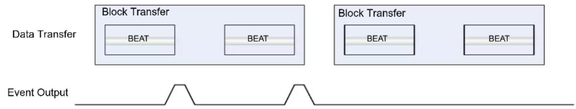 Microchip ATSAML22G17A - Event Output Selection - 1