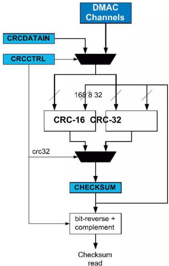 Microchip ATSAML22G17A - CRC Operation - 1