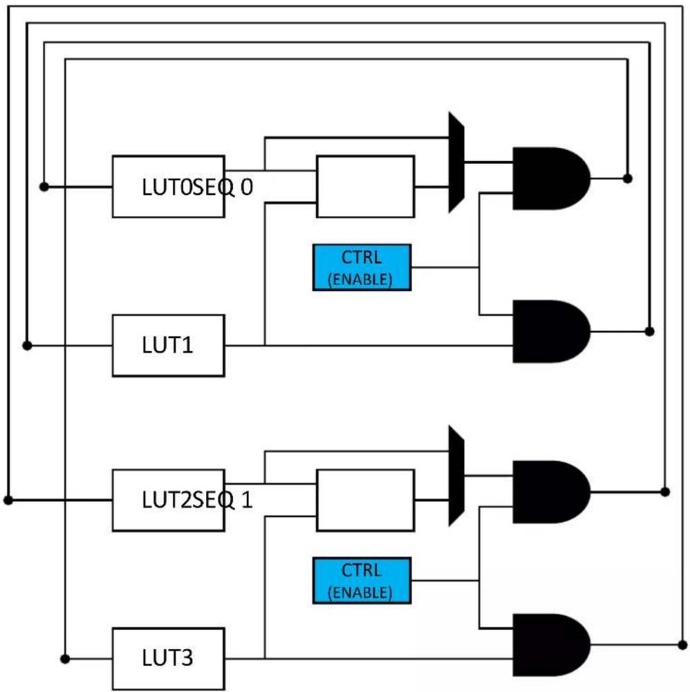 Microchip ATSAML22G17A - Linked LUT (LINK) - 1