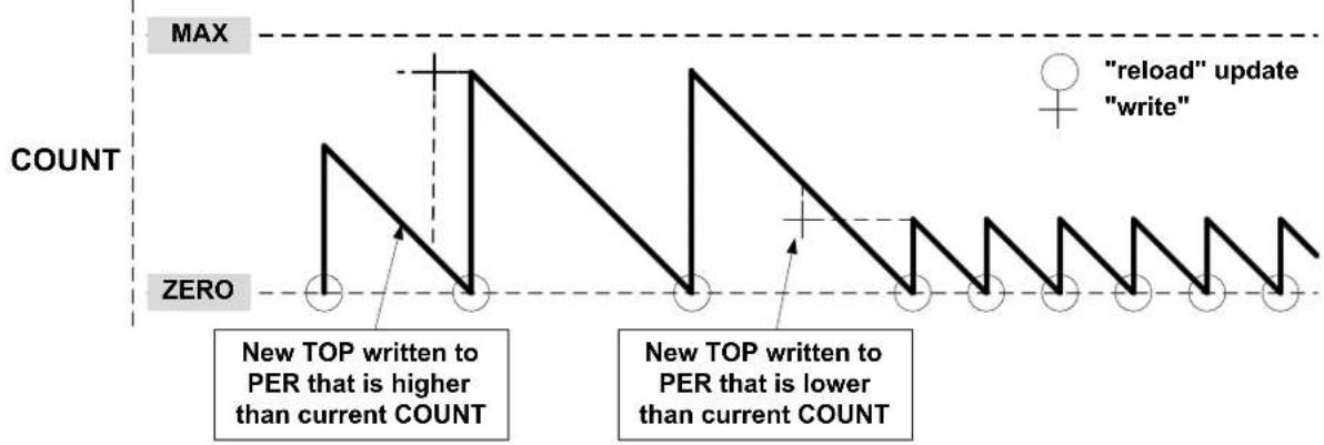 Microchip ATSAML22G17A - Changing the Period - 2