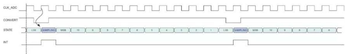 Microchip ATSAML22G17A - Conversion Timing and Sampling Rate - 4