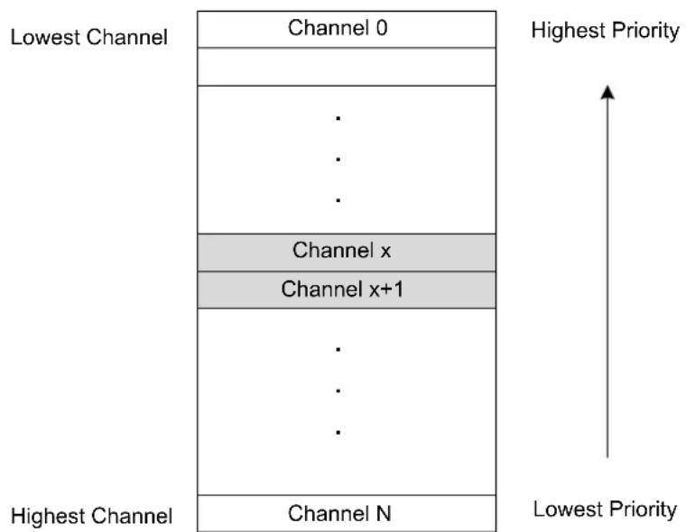 Microchip ATSAML22G17A - Priority Levels - 1