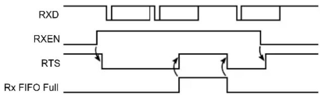 Microchip ATSAML22G17A - Hardware Handshaking - 2