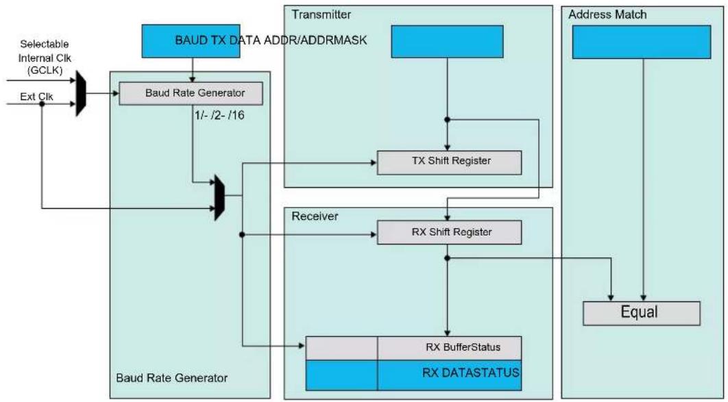 Microchip ATSAML22G17A - Principle of Operation - 1