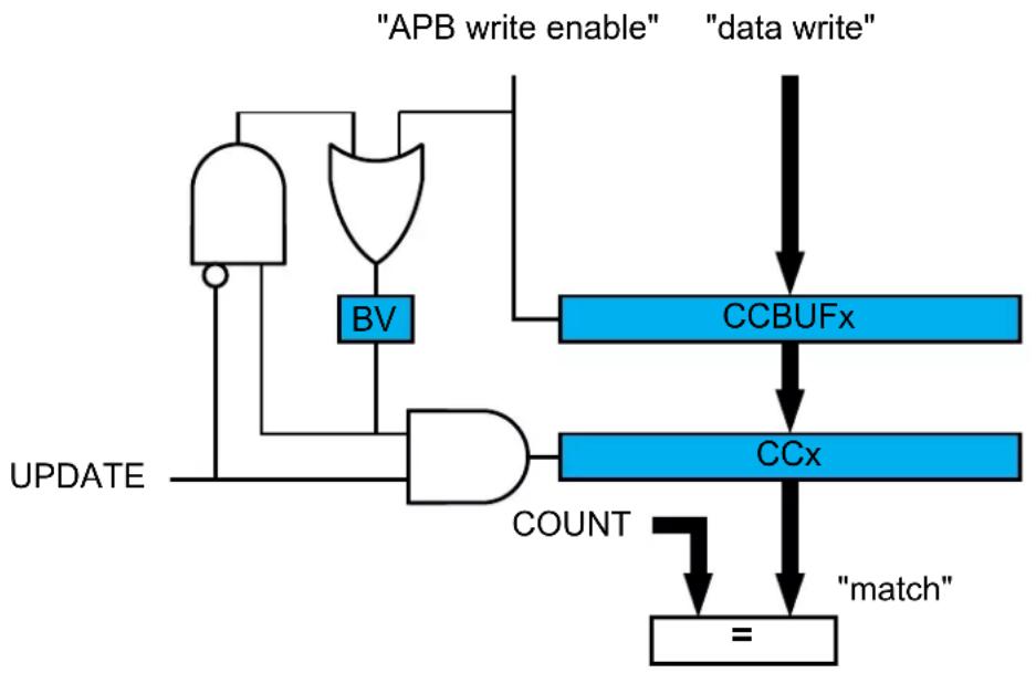 Microchip ATSAML22G17A - Double Buffering - 1