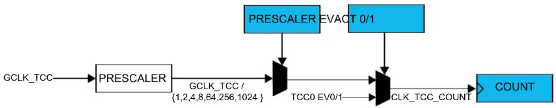 Microchip ATSAML22G17A - Prescaler Selection - 1
