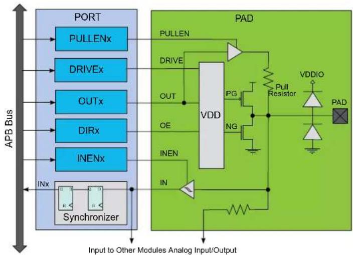 Microchip ATSAML22G17A - Functional Description - 1