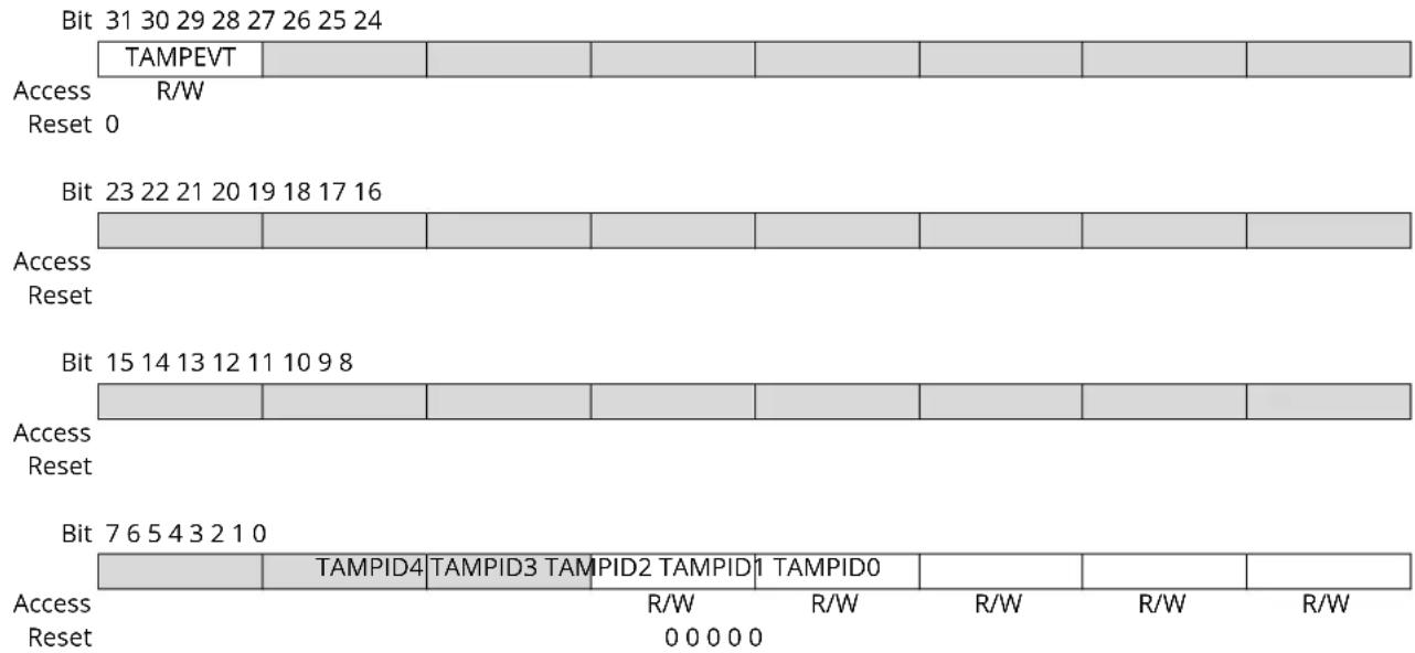 Microchip ATSAML22G17A - Tamper ID - 1