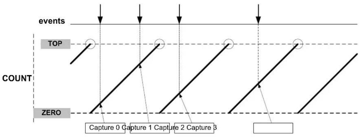 Microchip ATSAML22G17A - Event Capture Action on Events or I/Os - 1