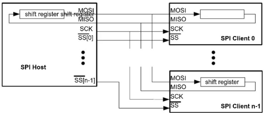 Microchip ATSAML22G17A - Host with Several Clients - 1