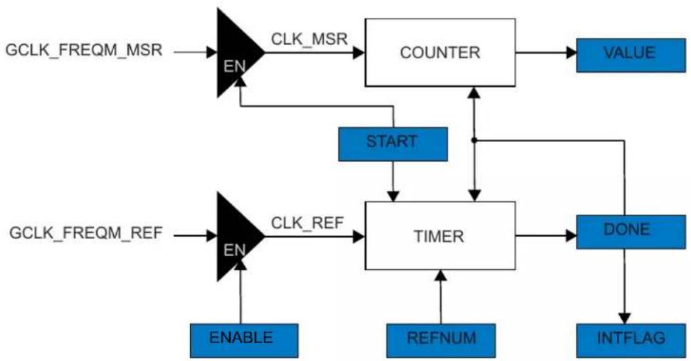 Microchip ATSAML22G17A - Block Diagram - 1