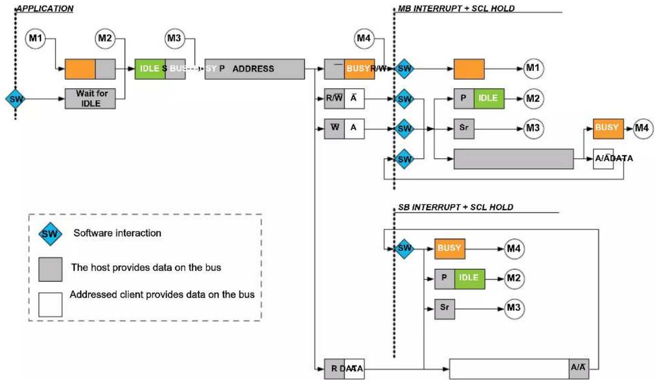 Microchip ATSAML22G17A - I²C Host Operation - 2