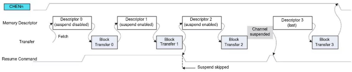Microchip ATSAML22G17A - Channel Resume and Next Suspend Skip - 1