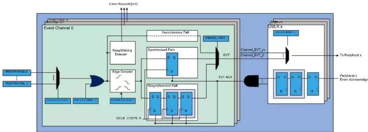Microchip ATSAML22G17A - Block Diagram - 1