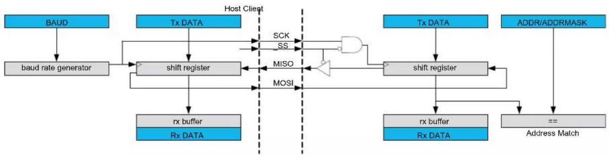 Microchip ATSAML22G17A - Block Diagram - 1