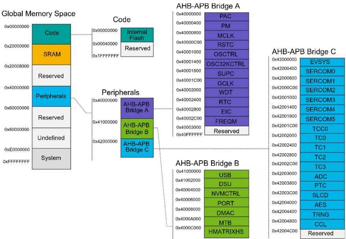 Microchip ATSAML22G17A - Product Mapping - 1