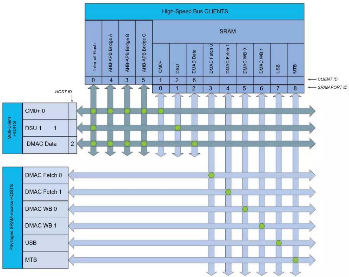 Microchip ATSAML22G17A - Configuration - 1