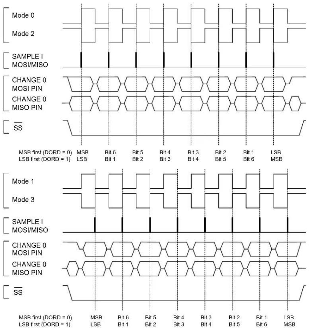 Microchip ATSAML22G17A - Note: - 1