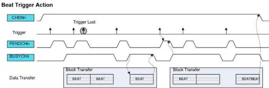Microchip ATSAML22G17A - Transfer Triggers and Actions - 1