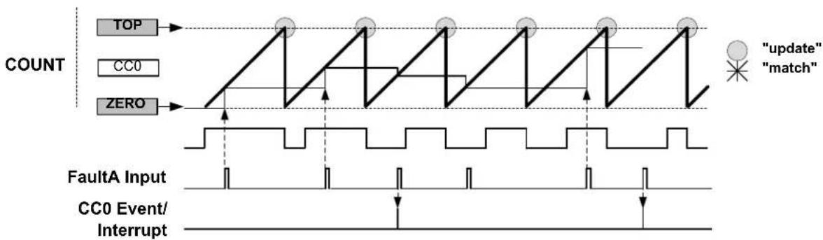 Microchip ATSAML22G17A - Fault Actions - 5