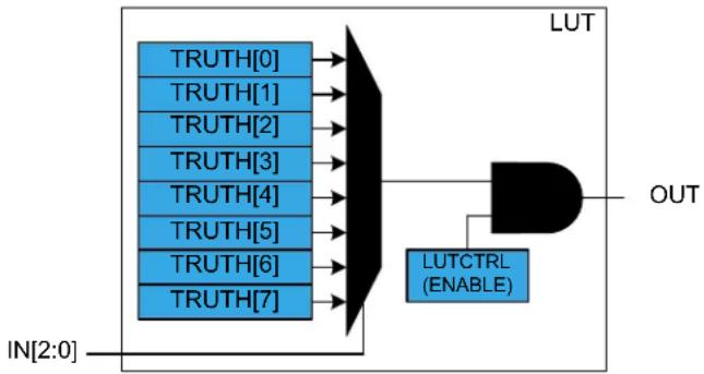 Microchip ATSAML22G17A - Lookup Table Logic - 1