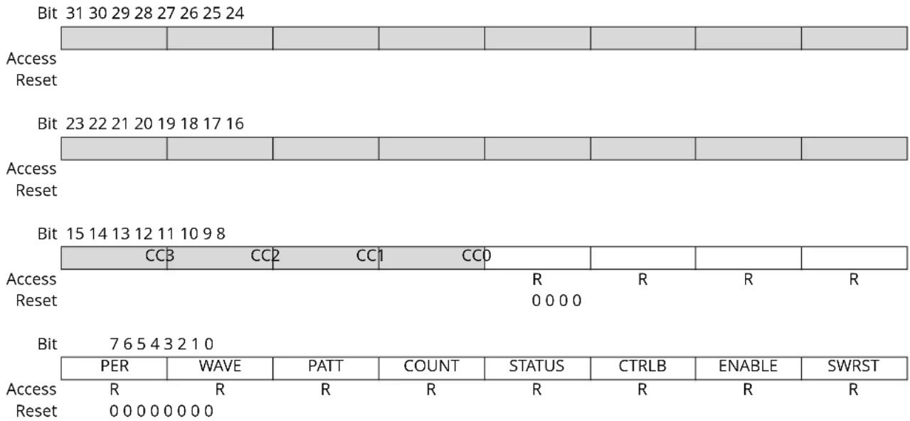 Microchip ATSAML22G17A - Synchronization Busy - 1