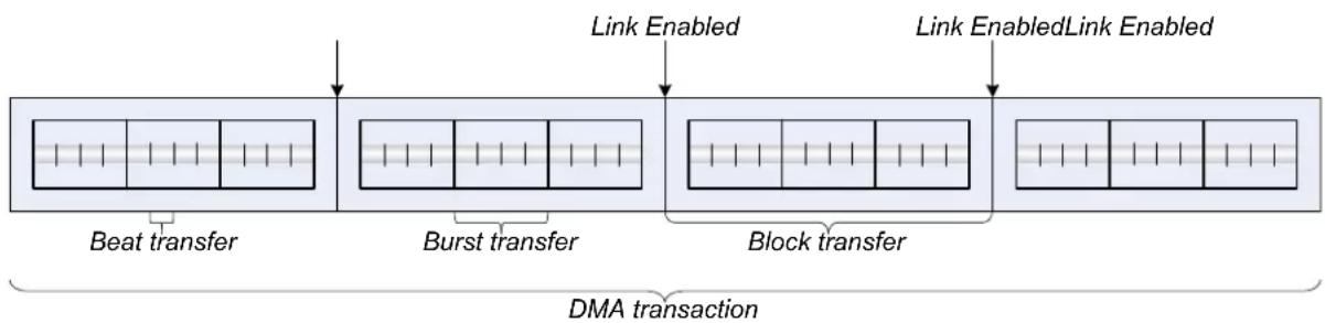 Microchip ATSAML22G17A - DMA - 1